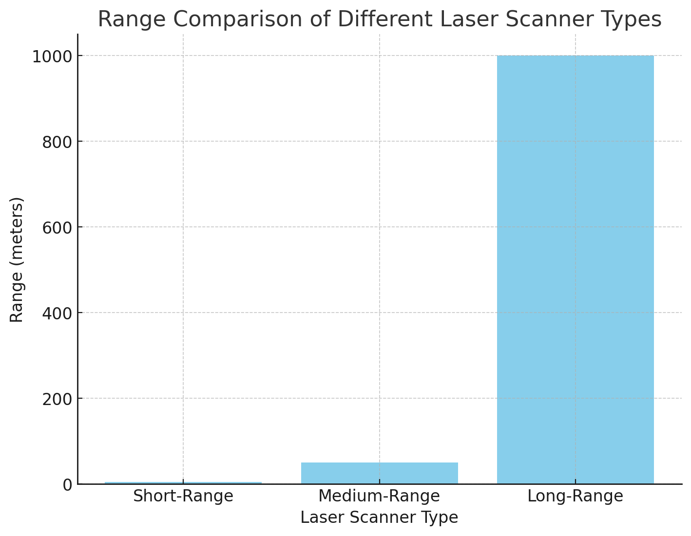 Range Comparison Range Comparison